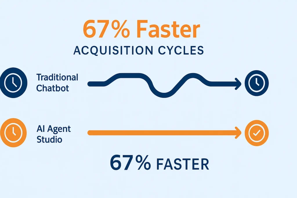 A 16:9 infographic comparing customer acquisition cycle speeds. The top path, labeled “Traditional Chatbot,” is shown as a winding blue route with clock icons at both ends, representing a longer process. The bottom path, labeled “AI Agent Studio,” is a straight orange line with a clock and checkmark icon, illustrating a faster, more efficient route. Large bold text highlights “67% Faster Acquisition Cycles” in blue and orange. Clean, professional design with a light blue background.