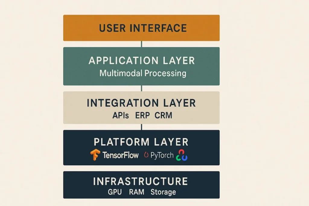  Layered architecture diagram for AI systems. From top to bottom: User Interface, Application Layer (Multimodal Processing), Integration Layer (APIs, ERP, CRM), Platform Layer (TensorFlow, PyTorch, OpenCV), and Infrastructure (GPU, RAM, Storage). Clean stacked box design.