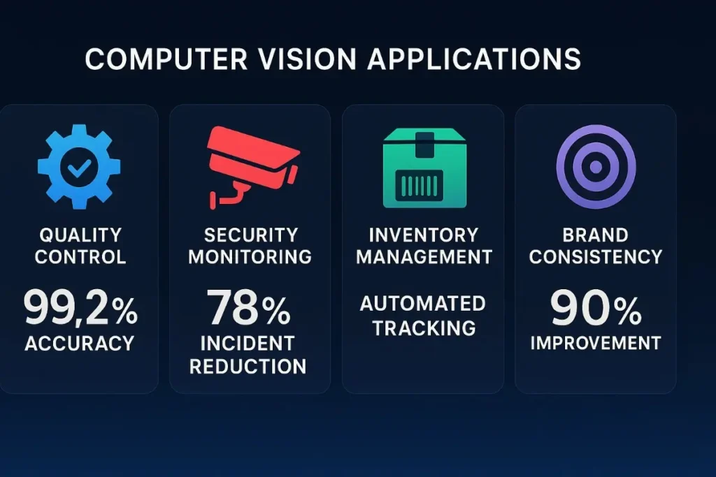 Infographic of “Computer Vision Applications.” Four panels show benefits: 99.2% accuracy in quality control, 78% incident reduction in security monitoring, automated tracking in inventory management, and 90% improvement in brand consistency. Uses bright blue, red, green, and purple icons.
