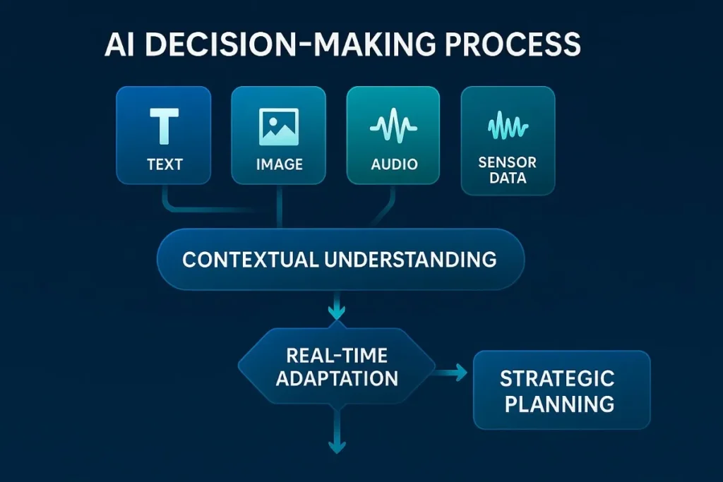 Flowchart-style infographic titled “AI Decision-Making Process.” Input data types (text, image, audio, sensor data) feed into contextual understanding, leading to real-time adaptation and strategic planning. Blue gradient design with arrows.
