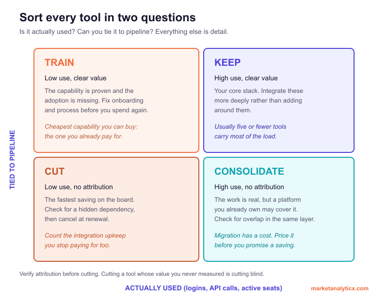 Decision matrix sorting martech tools by utilisation and pipeline attribution into keep, train, consolidate and cut quadrants
