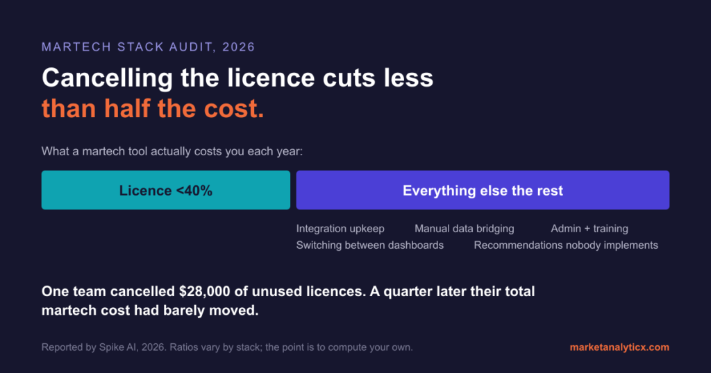 Chart showing licence fees can be under 40% of a martech tool's true annual cost, with integration, manual bridging and admin making up the rest