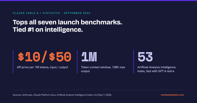 claude fable 5 1 statistics september 2026 featured