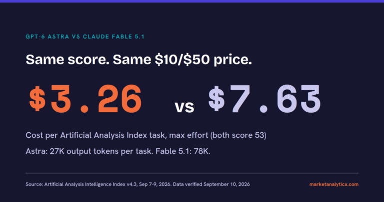 gpt 6 astra cost per task vs fable 5 1 share card