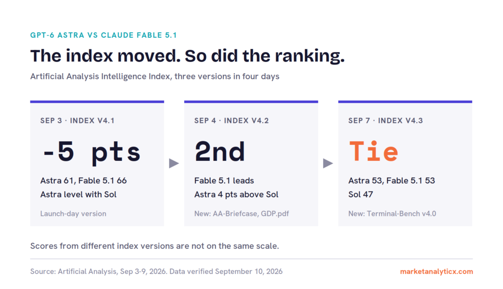 GPT-6 Astra moved from 5 points behind Claude Fable 5.1 to tied across three Artificial Analysis index versions in four days